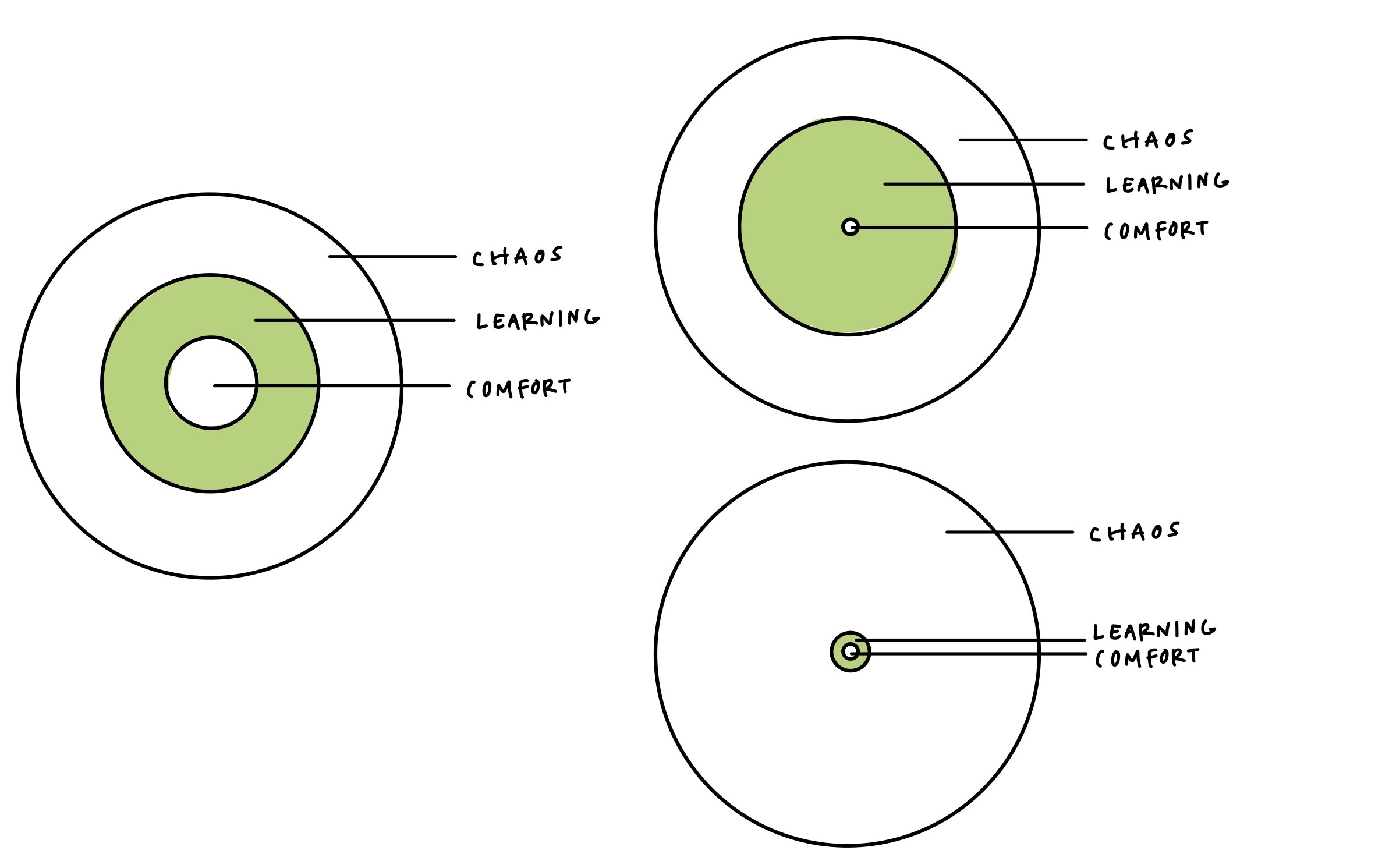 Three circles. The middle circle in each is labeled Comfort and is large in one and smaller in the other two. Second layer of circle is labeled "Learning" and is medium sized in the first, quite large in the second, and tiny in the third. The final outer layer is labeled "Chaos" and is about the same in the first two circles, and very large in the other circle.